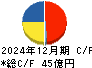 ヨータイ キャッシュフロー計算書 2024年12月期