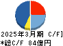 エスペック キャッシュフロー計算書 2025年3月期