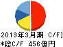 アドバンテスト キャッシュフロー計算書 2019年3月期 アドバンテスト キャッシュフロー計算書 2019年3月期