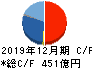 トレンドマイクロ キャッシュフロー計算書 2019年12月期 トレンドマイクロ キャッシュフロー計算書 2019年12月期