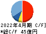フジ・コーポレーション キャッシュフロー計算書 2022年4月期