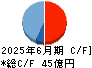 荏原実業 キャッシュフロー計算書 2025年6月期