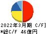 日本石油輸送 キャッシュフロー計算書 2022年3月期 日本石油輸送 キャッシュフロー計算書 2022年3月期