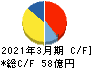 太陽化学 キャッシュフロー計算書 2021年3月期 太陽化学 キャッシュフロー計算書 2021年3月期