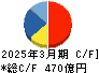 ＡＤＥＫＡ キャッシュフロー計算書 2025年3月期