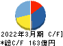 安田倉庫 キャッシュフロー計算書 2022年3月期 安田倉庫 キャッシュフロー計算書 2022年3月期