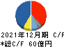 日華化学 キャッシュフロー計算書 2021年12月期 日華化学 キャッシュフロー計算書 2021年12月期