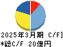ソトー キャッシュフロー計算書 2025年3月期 ソトー キャッシュフロー計算書 2025年3月期