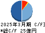 スカラ キャッシュフロー計算書 2025年3月期