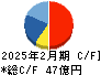 スタジオアリス キャッシュフロー計算書 2025年2月期