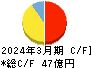 カバー キャッシュフロー計算書 2024年3月期 カバー キャッシュフロー計算書 2024年3月期