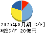 ソトー キャッシュフロー計算書 2025年3月期 ソトー キャッシュフロー計算書 2025年3月期