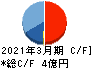コンフィデンス キャッシュフロー計算書 2021年3月期 コンフィデンス キャッシュフロー計算書 2021年3月期