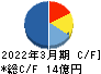 博展 キャッシュフロー計算書 2022年3月期