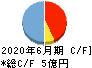 日本情報クリエイト キャッシュフロー計算書 2020年6月期