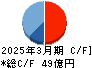 Ｍ＆Ａキャピタルパートナーズ キャッシュフロー計算書 2025年3月期