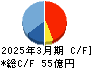 ユキグニファクトリー キャッシュフロー計算書 2025年3月期