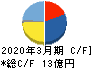 大泉製作所 キャッシュフロー計算書 2020年3月期 大泉製作所 キャッシュフロー計算書 2020年3月期