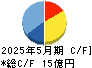 日本プロセス キャッシュフロー計算書 2025年5月期 日本プロセス キャッシュフロー計算書 2025年5月期