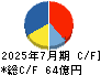 ラクスル キャッシュフロー計算書 2025年7月期 ラクスル キャッシュフロー計算書 2025年7月期