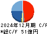 日本金銭機械 キャッシュフロー計算書 2024年12月期