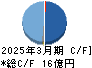ナンシン キャッシュフロー計算書 2025年3月期