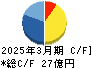 ＡＢホテル キャッシュフロー計算書 2025年3月期