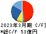 田中精密工業 キャッシュフロー計算書 2023年3月期