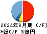 アイビス キャッシュフロー計算書 2024年6月期