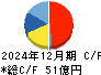 ラサ工業 キャッシュフロー計算書 2024年12月期