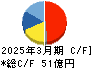 ラサ工業 キャッシュフロー計算書 2025年3月期