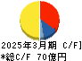 テイカ キャッシュフロー計算書 2025年3月期