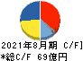 ジンズホールディングス キャッシュフロー計算書 2021年8月期 ジンズホールディングス キャッシュフロー計算書 2021年8月期