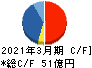 日本ドライケミカル キャッシュフロー計算書 2021年3月期