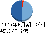 手間いらず キャッシュフロー計算書 2025年6月期