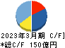 エスリード キャッシュフロー計算書 2023年3月期