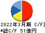JFEシステムズ キャッシュフロー計算書 2022年3月期 JFEシステムズ キャッシュフロー計算書 2022年3月期