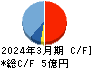 Ａｒｅｎｔ キャッシュフロー計算書 2024年3月期