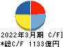 ヤマトホールディングス キャッシュフロー計算書 2022年3月期