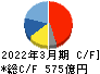 キッコーマン キャッシュフロー計算書 2022年3月期 キッコーマン キャッシュフロー計算書 2022年3月期
