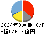 ミーク キャッシュフロー計算書 2024年3月期 ミーク キャッシュフロー計算書 2024年3月期