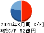 川崎近海汽船 キャッシュフロー計算書 2020年3月期