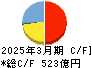 トクヤマ キャッシュフロー計算書 2025年3月期