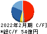 壱番屋 キャッシュフロー計算書 2022年2月期 壱番屋 キャッシュフロー計算書 2022年2月期