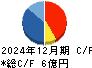 イトーヨーギョー キャッシュフロー計算書 2024年12月期