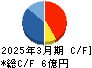 イトーヨーギョー キャッシュフロー計算書 2025年3月期