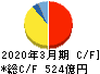 太陽誘電 キャッシュフロー計算書 2020年3月期