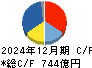 島津製作所 キャッシュフロー計算書 2024年12月期 島津製作所 キャッシュフロー計算書 2024年12月期