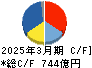 島津製作所 キャッシュフロー計算書 2025年3月期 島津製作所 キャッシュフロー計算書 2025年3月期
