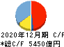 ブリヂストン キャッシュフロー計算書 2020年12月期 ブリヂストン キャッシュフロー計算書 2020年12月期